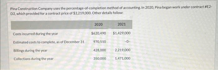 Pina Construction Company uses the percentage-of-completion method of accounting. In 2020, Pina began work under contract #E2-
D2, which provided for a contract price of $2,219,000. Other details follow:
Costs incurred during the year
Estimated costs to complete, as of December 31
Billings during the year
Collections during the year
2020
$620,490
970,510
428,000
350,000
2021
$1,429,000
-0-
2,219,000
1,471,000