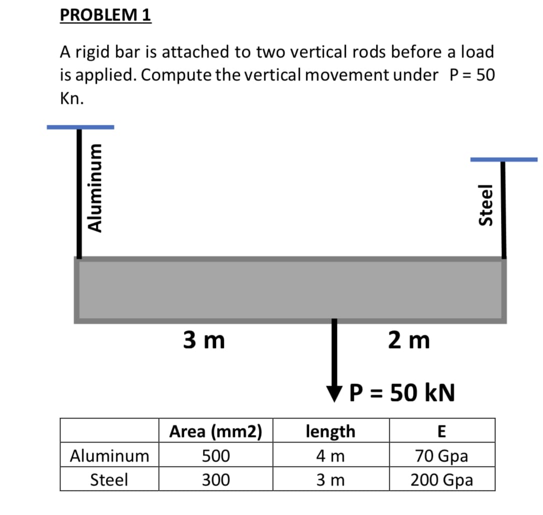 PROBLEM 1
A rigid bar is attached to two vertical rods before a load
is applied. Compute the vertical movement under P = 50
Kn.
3 m
2 m
VP = 50 kN
Area (mm2)
length
Aluminum
500
4 m
70 Gpa
Steel
300
3 m
200 Gpa
Aluminum
Steel
