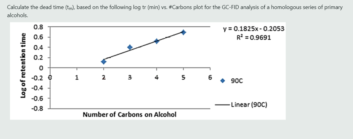 Calculate the dead time (tm), based on the following log tr (min) vs. #Carbons plot for the GC-FID analysis of a homologous series of primary
alcohols.
0.8
y = 0.1825x - 0.2053
R² = 0.9691
0.6
0.4
0.2
-0.2 0
1
2
3
4
5
6
• 900
-0.4
-0.6
Linear (90C)
-0.8
Number of Carbons on Alcohol
Log of retention time
