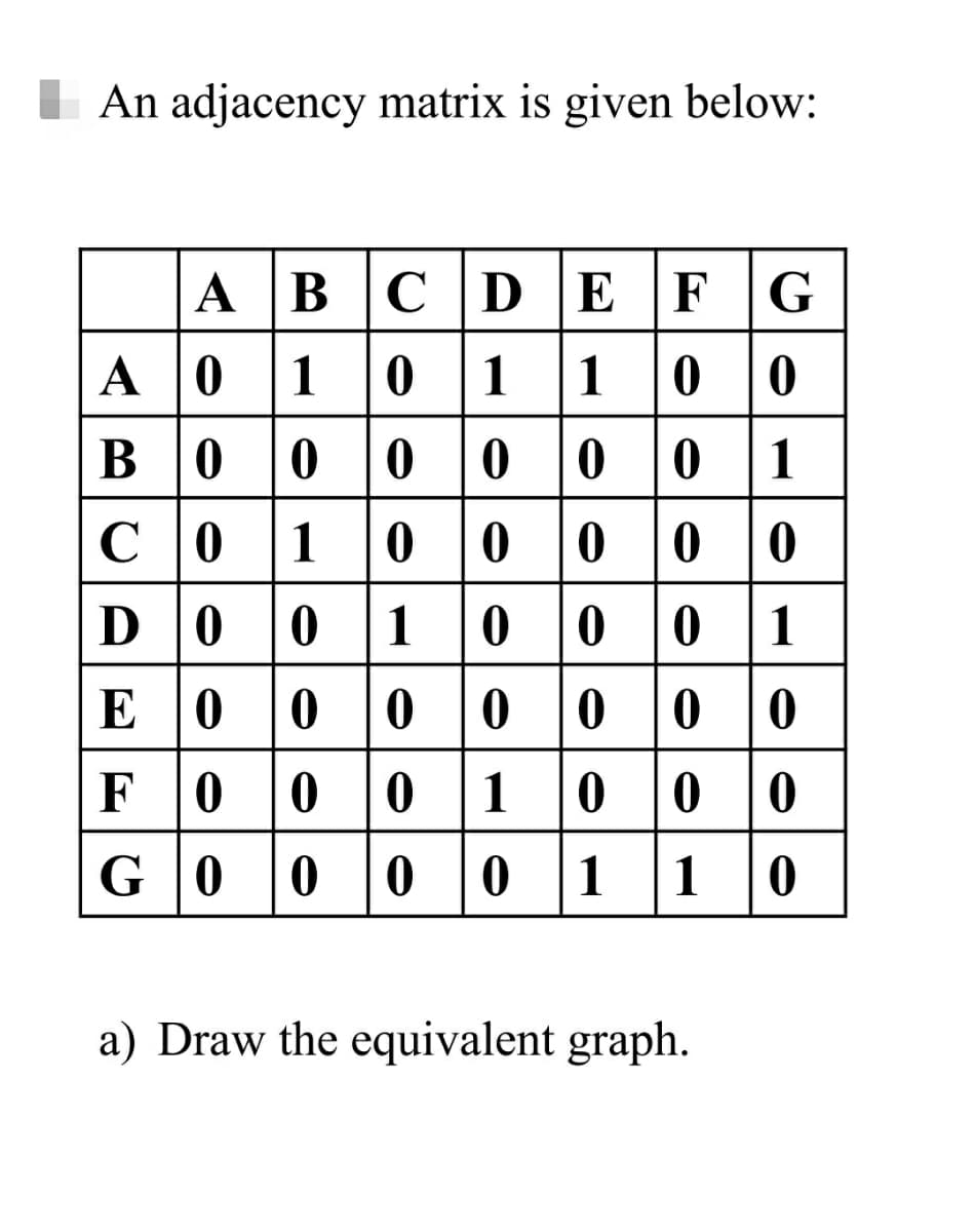 An adjacency matrix is given below:
А В С |D E F G
A 0 1 |0 |1 1 |0 |0
B0 0 0 0 | 0 0 |1
c0 1 |0 |0 |o 0 0
0 0 0 0
D0 0 1 0 |o 0 |1
E 0 0 0 0 0 0 0
F000 1 0 0 0
G 0 0
1 0
a) Draw the equivalent graph.

