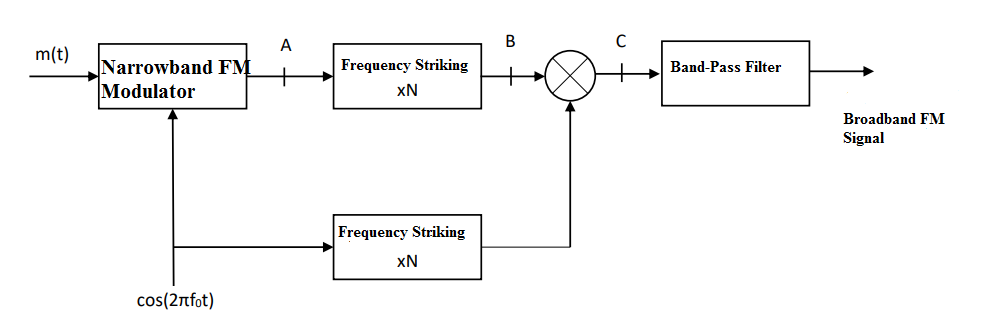 A
В
m(t)
Narrowband FM
Modulator
Frequency Striking
Band-Pass Filter
xN
Broadband FM
Signal
Frequency Striking
xN
cos(2nfot)
