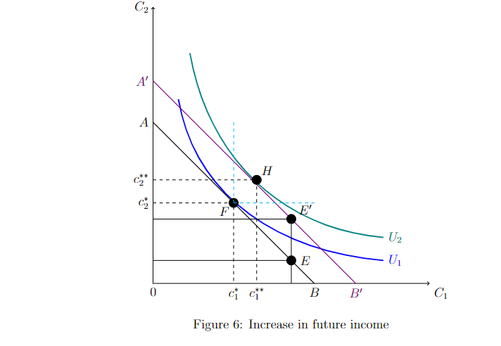 C₂
A'
A
C
0
F
I
ci ci
H
E'
E
B
B'
U2
U₁
Figure 6: Increase in future income
C₁