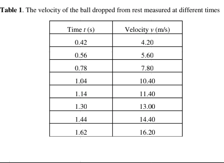 Table 1. The velocity of the ball dropped from rest measured at different times
Time t (s)
Velocity v (m/s)
0.42
4.20
0.56
5.60
0.78
7.80
1.04
10.40
1.14
11.40
1.30
13.00
1.44
14.40
1.62
16.20
