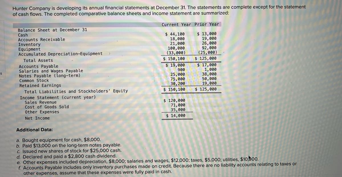 Hunter Company is developing its annual financial statements at December 31. The statements are complete except for the statement
of cash flows. The completed comparative balance sheets and income statement are summarized:
Current Year Prior Year
Balance Sheet at December 31
Cash
Accounts Receivable
Inventory
Equipment
Accumulated Depreciation-Equipment
$ 44,100
18,000
21,000
100,000
(33,000)
$ 150,100
$ 19,000
900
25,000
75,000
30,200
$ 150,100
$ 13,000
19,000
26,000
92,000
(25,000)
$ 125,000
$ 17,000
1,000
38,000
50,000
19,000
$ 125,000
Total Assets
Accounts Payable
Salaries and Wages Payable
Notes Payable (long-term)
Common Stock
Retained Earnings
Total Liabilities and Stockholders' Equity
Income Statement (current year)
Sales Revenue
Cost of Goods Sold
Other Expenses
$ 120,000
71,000
35,000
$ 14,000
Net Income
Additional Data:
a. Bought equipment for cash, $8,000.
b. Paid $13,000 on the long-term notes payable.
c. Issued new shares of stock for $25,000 cash.
d. Declared and paid a $2,800 cash dividend.
e. Other expenses included depreciation, $8,000; salaries and wages, $12,000; taxes, $5,000; utilities, $10,000.
f. Accounts Payable includes only inventory purchases made on credit. Because there are no liability accounts relating to taxes or
other expenses, assume that these expenses were fully paid in cash.
