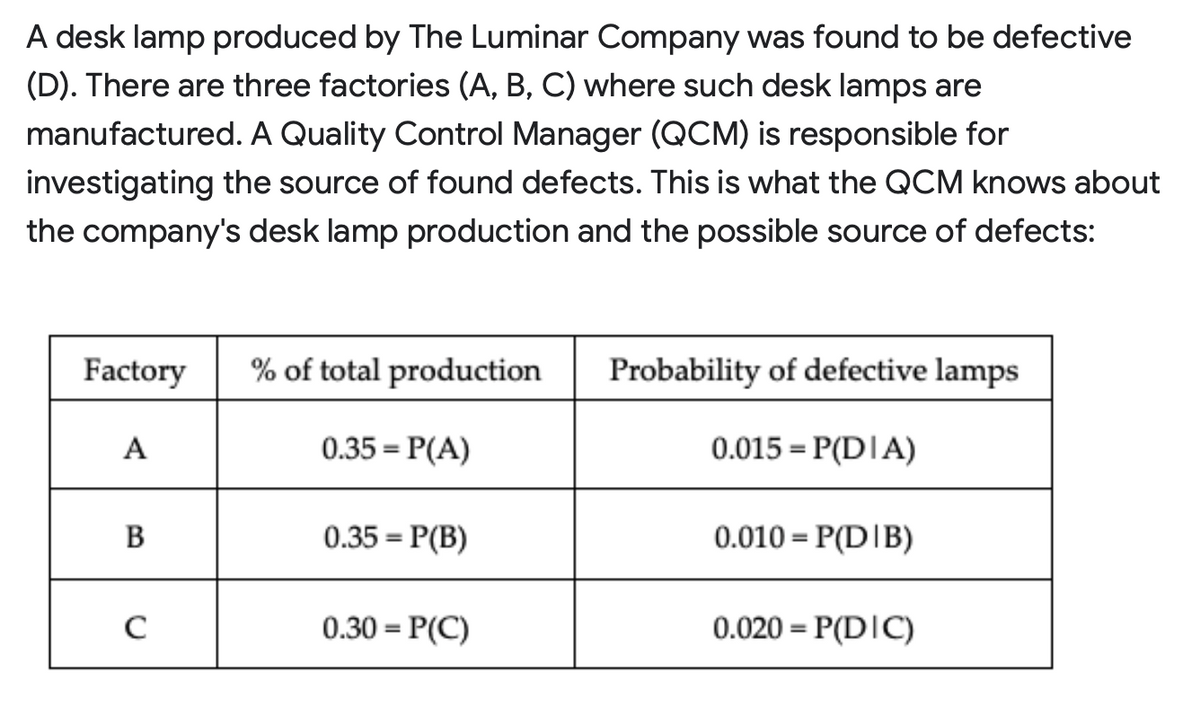 A desk lamp produced by The Luminar Company was found to be defective
(D). There are three factories (A, B, C) where such desk lamps are
manufactured. A Quality Control Manager (QCM) is responsible for
investigating the source of found defects. This is what the QCM knows about
the company's desk lamp production and the possible source of defects:
Factory
% of total production
Probability of defective lamps
A
0.35 = P(A)
0.015 = P(D|A)
%3D
В
0.35 = P(B)
0.010 = P(D|B)
%3D
%3D
0.30 = P(C)
0.020 = P(D|C)
%3D
%3D
