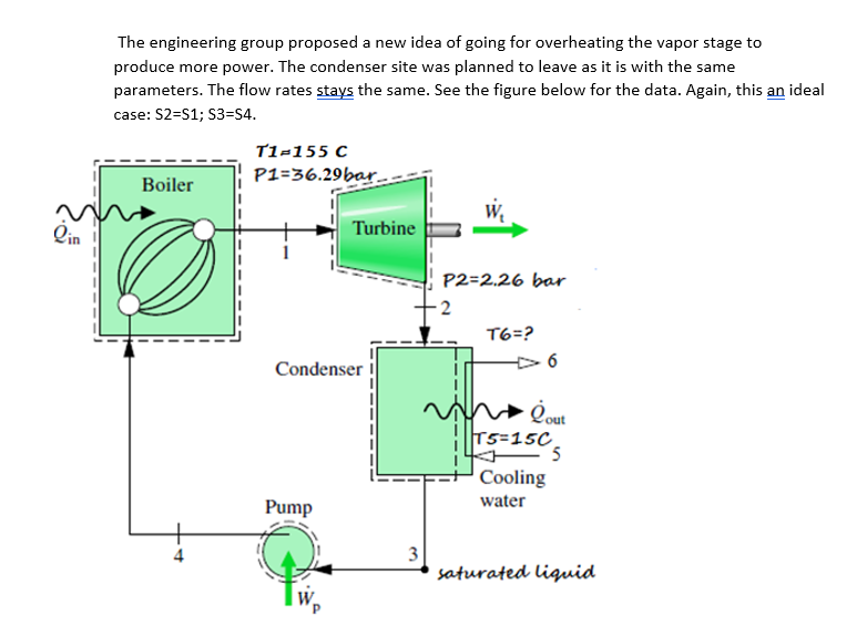 Qin
The engineering group proposed a new idea of going for overheating the vapor stage to
produce more power. The condenser site was planned to leave as it is with the same
parameters. The flow rates stays the same. See the figure below for the data. Again, this an ideal
case: S2=S1; S3=S4.
T1-155 C
Boiler
P1=36.29bar.
W.
Turbine
Condenser
Pump
3
P2=2.26 bar
2
T6=?
6.
Qout
T5=15C
5
Cooling
water
saturated liquid