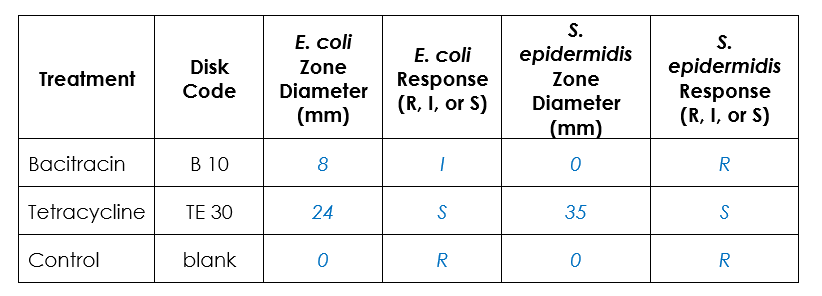 S.
epidermidis
Е. coli
S.
Е. coli
epidermidis
Response
(R, I, or S)
Disk
Zone
Treatment
Response
Zone
Code
Diameter
(R, I, or S)
Diameter
(mm)
(mm)
Bacitracin
В 10
8
R
Tetracycline
ТЕ 30
24
S
35
S
Control
blank
