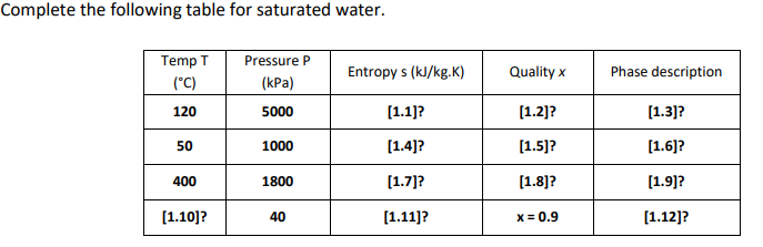 Complete the following table for saturated water.
Temp T
("C)
Pressure P
Entropy s (kJ/kg.K)
Quality x
Phase description
(kPa)
120
5000
[1.1]?
[1.2]?
[1.3]?
50
1000
[1.4]?
[1.5]?
[1.6]?
400
1800
[1.7]?
[1.8]?
[1.9]?
[1.10]?
40
[1.11]?
X = 0.9
[1.12]?
