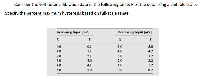 Consider the voltmeter calibration data in the following table. Plot the data using a suitable scale.
Specify the percent maximum hysteresis based on full-scale range.
Increasing Input [mV]
Decreasing Input [mV]
Y
Y
0.0
0.1
5.0
5.0
1.0
1.1
4.0
4.2
2.0
2.1
3.0
3.2
3.0
3.0
2.0
2.2
4.0
4.1
1.0
1.2
5.0
5.0
0.0
0.2
