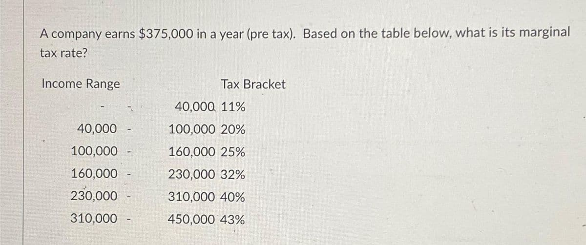 A company earns $375,000 in a year (pre tax). Based on the table below, what is its marginal
tax rate?
Income Range
Tax Bracket
40,000 11%
40,000
100,000 20%
100,000 -
160,000 25%
160,000 -
230,000 32%
230,000
310,000 40%
310,000
450,000 43%