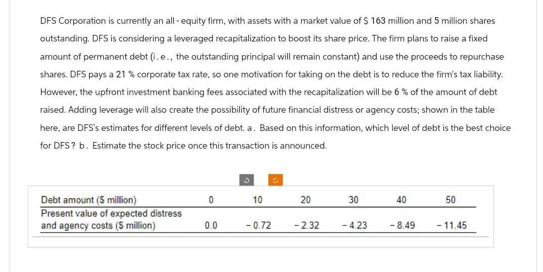 DFS Corporation is currently an all-equity firm, with assets with a market value of $ 163 million and 5 million shares
outstanding. DFS is considering a leveraged recapitalization to boost its share price. The firm plans to raise a fixed
amount of permanent debt (i.e., the outstanding principal will remain constant) and use the proceeds to repurchase
shares. DFS pays a 21 % corporate tax rate, so one motivation for taking on the debt is to reduce the firm's tax liability.
However, the upfront investment banking fees associated with the recapitalization will be 6 % of the amount of debt
raised. Adding leverage will also create the possibility of future financial distress or agency costs; shown in the table
here, are DFS's estimates for different levels of debt. a. Based on this information, which level of debt is the best choice
for DFS? b. Estimate the stock price once this transaction is announced.
9
Debt amount ($ million)
0
10
20
30
40
50
Present value of expected distress
and agency costs (S million)
0.0
-0.72
-2.32
-4.23
-8.49
-11.45