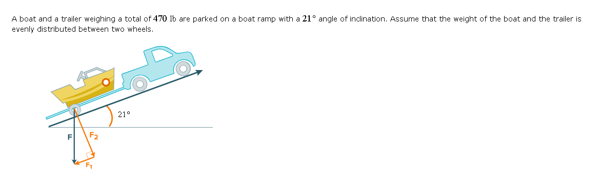 A boat and a trailer weighing a total of 470 lb are parked on a boat ramp with a 21° angle of inclination. Assume that the weight of the boat and the trailer is
evenly distributed between two wheels.
F2
21°