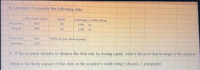 In Question 8 consider the following data
Pre-deal value
360
390
Acquirer
Target
Premium
Synergy
102
120
Debt
70
50
Leverage Credit rating
19% A-
13%
A-
(30% of pre-deal equity)
8. If the acquirer decides to finance the deal only by issuing equity, what is the post-deal leverage of the acquirer?
What is the likely impact of this deal on the acquirer's credit rating? (discuss. 1 paragraph)