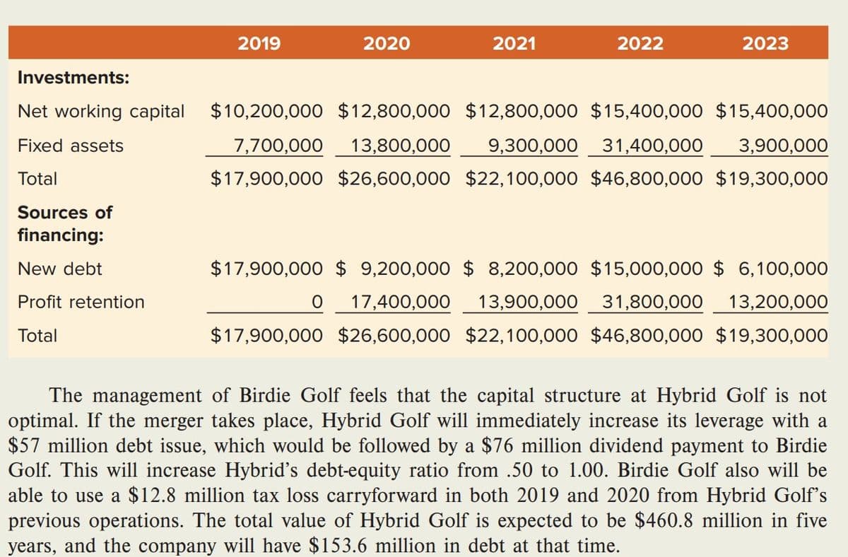 2019
2020
2021
2022
2023
Investments:
Net working capital $10,200,000 $12,800,000 $12,800,000 $15,400,000 $15,400,000
Fixed assets
7,700,000 13,800,000 9,300,000 31,400,000 3,900,000
$17,900,000 $26,600,000 $22,100,000 $46,800,000 $19,300,000
Total
Sources of
financing:
New debt
Profit retention
$17,900,000 $9,200,000 $8,200,000 $15,000,000 $ 6,100,000
O 17,400,000 13,900,000 31,800,000 13,200,000
$17,900,000 $26,600,000 $22,100,000 $46,800,000 $19,300,000
Total
The management of Birdie Golf feels that the capital structure at Hybrid Golf is not
optimal. If the merger takes place, Hybrid Golf will immediately increase its leverage with a
$57 million debt issue, which would be followed by a $76 million dividend payment to Birdie
Golf. This will increase Hybrid's debt-equity ratio from .50 to 1.00. Birdie Golf also will be
able to use a $12.8 million tax loss carryforward in both 2019 and 2020 from Hybrid Golf's
previous operations. The total value of Hybrid Golf is expected to be $460.8 million in five
years, and the company will have $153.6 million in debt at that time.