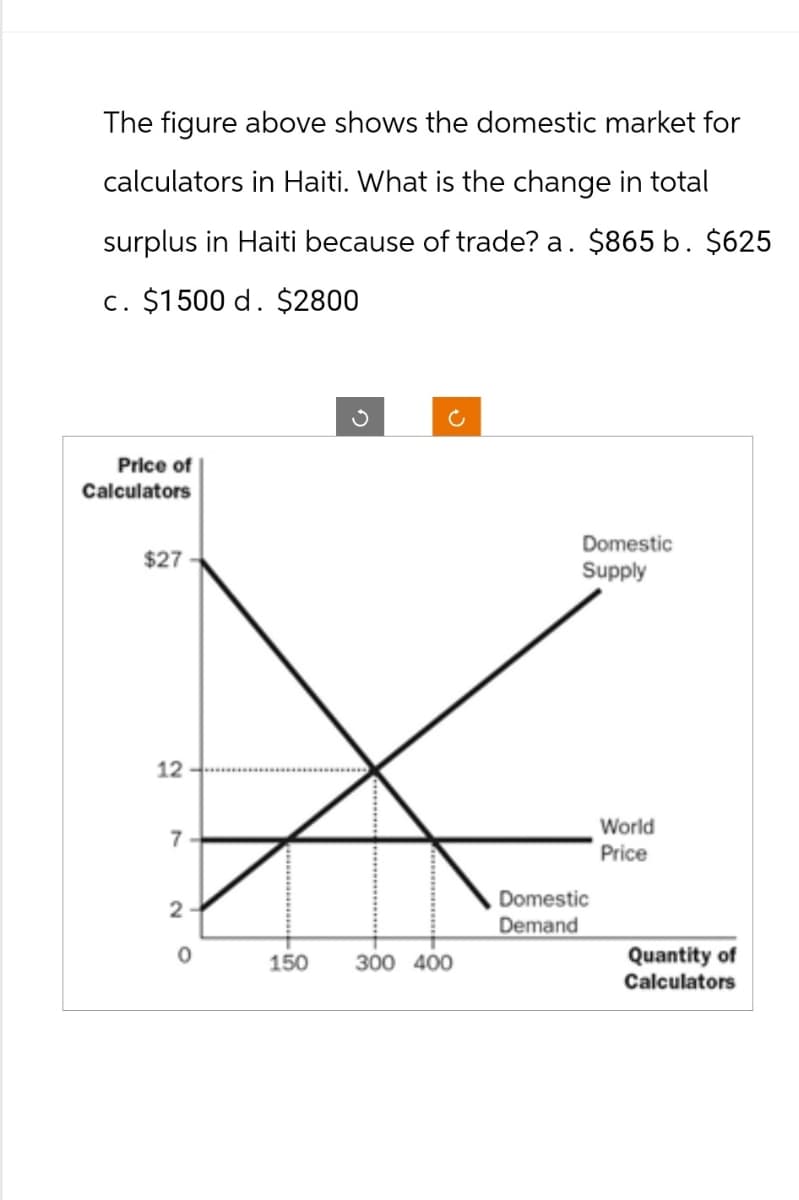 The figure above shows the domestic market for
calculators in Haiti. What is the change in total
surplus in Haiti because of trade? a. $865 b. $625
c. $1500 d. $2800
Price of
Calculators
$27
12
7
Domestic
Supply
World
Price
Domestic
2
Demand
0
150
300 400
Quantity of
Calculators