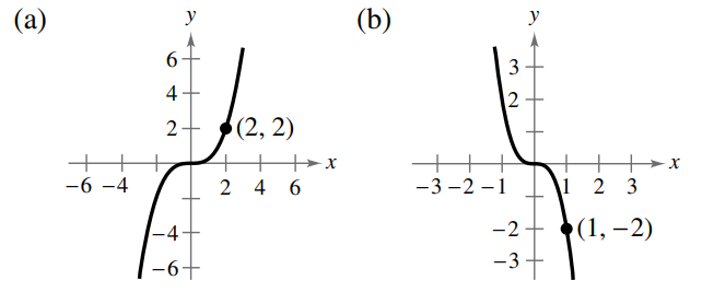 (a)
y
(b)
y
6.
3
4
2
2
(2, 2)
+++
-3 -2 -1
+►x
++++x
-6 -4
2 4 6
1
2 3
-4
-2
(1, –2)
-3
-6+
