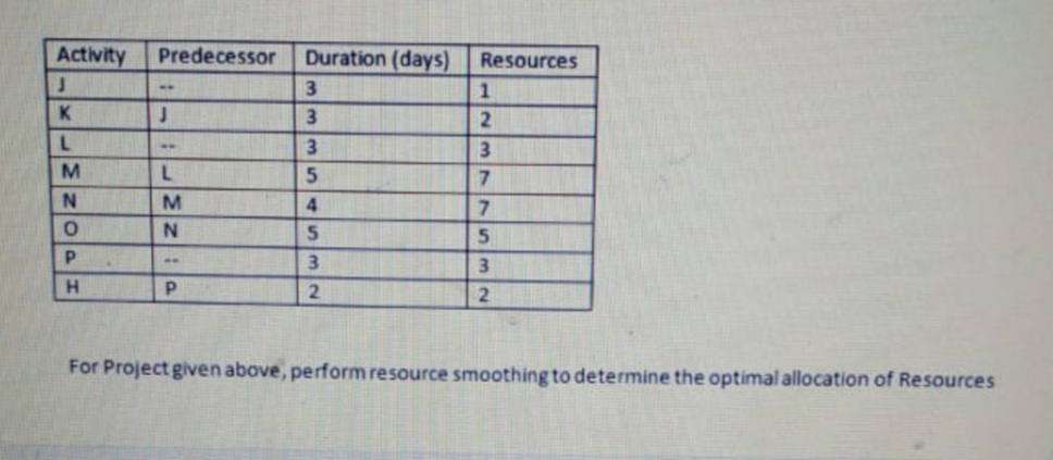 Activity
Predecessor
Duration (days)
Resources
K.
3.
1.
5.
7.
7.
N.
5
3
3.
H.
2.
For Project given above, perform resource smoothing to determine the optimal allocation of Resources
