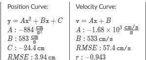 Position Curve:
Velocity Curve:
y = Ax? + Bx + C
A: -884
B: 583
C: -24.4 cm
RMSE : 3.94 cm
v = Ax + B
A: -1.68 x 103 cm/s
B: 533 cm/s
RMSE : 57.4 cm/s
r: -0.943
cm
