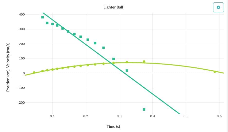 Lighter Ball
400
300
200
100
-100
-200
0.1
0.2
0.3
0.4
0.5
0.6
Time (s)
Position (cm), Velocity (cm/s)
