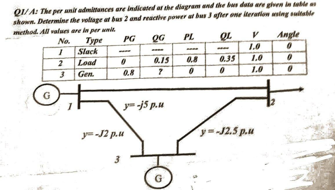 QI/A: The per unit admittances are indicated at the diagram and the bus data are given in table as
shown. Determine the voltage at bus 2 and reactive power at hus 3 after one iteration using suitable
method. All values are in per unit.
PL
PG
No.
OL
QG
Angle
Type
1.0
0
Slack
***
0
2
Load
0.15
0
?
0
Gen.
y=-j5 p.u
y=-J2 p.u
3
3
8420
0.8
0
wwww
1.0
1.0
0.35
0
y=-32.5 p.u