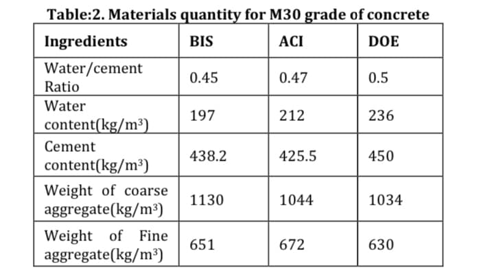 Table:2. Materials quantity for M30 grade of concrete
Ingredients
BIS
ACI
DOE
Water/cement
Ratio
0.45
0.47
0.5
Water
197
212
236
content(kg/m³).
Cement
438.2
425.5
450
content(kg/m³)
Weight of coarse
aggregate(kg/m³)
1130
1044
1034
Weight of Fine
aggregate(kg/m³)
651
672
630
