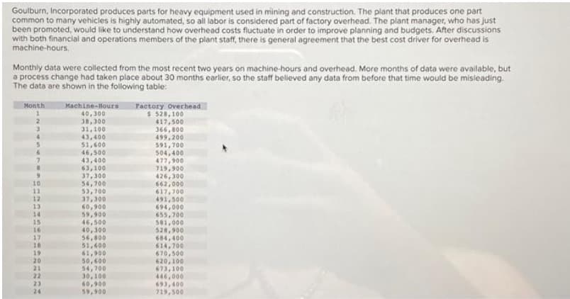 Goulburn, Incorporated produces parts for heavy equipment used in mining and construction. The plant that produces one part
common to many vehicles is highly automated, so all labor is considered part of factory overhead. The plant manager, who has just
been promoted, would like to understand how overhead costs fluctuate in order to improve planning and budgets. After discussions
with both financial and operations members of the plant staff, there is general agreement that the best cost driver for overhead is
machine-hours.
Monthly data were collected from the most recent two years on machine-hours and overhead. More months of data were available, but
a process change had taken place about 30 months earlier, so the staff believed any data from before that time would be misleading.
The data are shown in the following table:
Month
10
11
12
13
14
15
16
17
18
19
20
21
22
23
24
Machine-Hours
40,300
38,300
31,100
43,400
51,600
46,500
43,400
63,100
37,300
54,700
53,700
37,300
60,900
59,900
46,500
40,300
56,800
51,600
61,900
50,600
54,700
30,100
60,900
59,900
Factory Overhead
$ 528,100
417,500
366,800
499,200
591,700
504,400
477,900
719,900
426,300
662,000
617,700
491,500
694,000
655,700
581,000
528,900
684,400
614,700
670,500
620,100
673,100
446,000
493,400
719,500