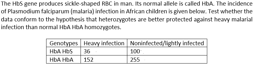 The HbS gene produces sickle-shaped RBC in man. Its normal allele is called HbA. The incidence
of Plasmodium falciparum (malaria) infection in African children is given below. Test whether the
data conform to the hypothesis that heterozygotes are better protected against heavy malarial
infection than normal HbA HbA homozygotes.
Genotypes Heavy infection Noninfected/lightly infected
100
HbA HbŞ
36
HbA HbA
152
255
