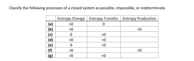 Classify the following processes of a closed system as possible, impossible, or indeterminate.
Entropy Change Entropy Transfer Entropy Production
>0
0
(a)
(b)
(c)
(d)
(e)
(f)
(g)
ô čo čo ô
<0
>0
> 0
<0
>0
>0
<0
<0
>0
<0