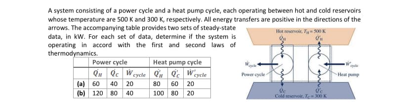 A system consisting of a power cycle and a heat pump cycle, each operating between hot and cold reservoirs
whose temperature are 500 K and 300 K, respectively. All energy transfers are positive in the directions of the
arrows. The accompanying table provides two sets of steady-state
data, in kW. For each set of data, determine if the system is
operating in accord with the first and second laws of
thermodynamics.
Power cycle
QHQc W cycle
(a) 60 40 20
(b) 120 80 40
Heat pump cycle
QHQ'cW'cycle
60 20
80 20
80
100
Power cycle-
Hot reservoir, TH= 500 K
O'H
J
Qc
o'c
Cold reservoir, Te= 300 K
W cycle
Heat pump