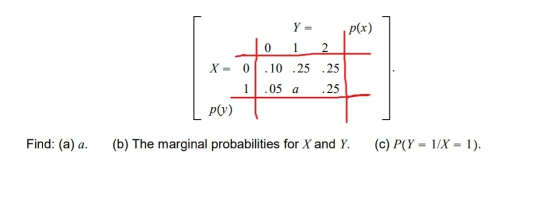 Find: (a) a.
X = 0
1
p(y)
Y =
0
1 2
.10 .25 .25
.05 a .25
p(x)
(b) The marginal probabilities for X and Y.
(c) P(Y= 1/X = = 1).