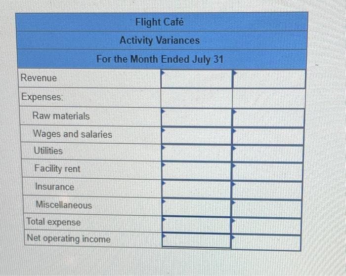 Flight Café
Activity Variances
For the Month Ended July 31
Revenue
Expenses:
Raw materials
Wages and salaries
Utilities
Facility rent
Insurance
Miscellaneous
Total expense
Net operating income
