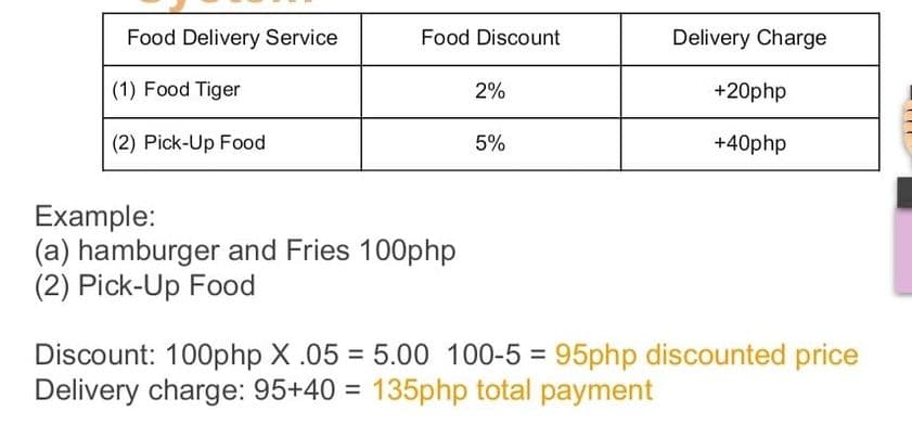 Food Delivery Service
Food Discount
Delivery Charge
(1) Food Tiger
2%
+20php
(2) Pick-Up Food
5%
+40php
Example:
(a) hamburger and Fries 100php
(2) Pick-Up Food
Discount: 100php X .05 = 5.00 100-5 = 95php discounted price
Delivery charge: 95+40 = 135php total payment
%3D
