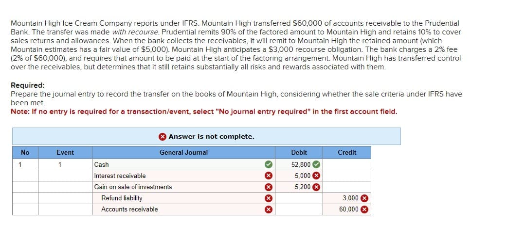 Mountain High Ice Cream Company reports under IFRS. Mountain High transferred $60,000 of accounts receivable to the Prudential
Bank. The transfer was made with recourse. Prudential remits 90% of the factored amount to Mountain High and retains 10% to cover
sales returns and allowances. When the bank collects the receivables, it will remit to Mountain High the retained amount (which
Mountain estimates has a fair value of $5,000). Mountain High anticipates a $3,000 recourse obligation. The bank charges a 2% fee
(2% of $60,000), and requires that amount to be paid at the start of the factoring arrangement. Mountain High has transferred control
over the receivables, but determines that it still retains substantially all risks and rewards associated with them.
Required:
Prepare the journal entry to record the transfer on the books of Mountain High, considering whether the sale criteria under IFRS have
been met.
Note: If no entry is required for a transaction/event, select "No journal entry required" in the first account field.
No
Event
1
1
Cash
Interest receivable
Answer is not complete.
General Journal
Debit
Credit
52,800
5,000 ×
5,200 x
3,000 ×
60,000
Gain on sale of investments
Refund liability
Accounts receivable