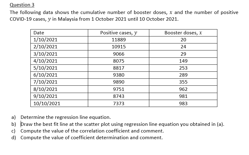 Question 3
The following data shows the cumulative number of booster doses, x and the number of positive
COVID-19 cases, y in Malaysia from 1 October 2021 until 10 October 2021.
Date
Positive cases, y
Booster doses, x
1/10/2021
11889
20
2/10/2021
10915
24
3/10/2021
9066
29
4/10/2021
8075
149
5/10/2021
8817
253
6/10/2021
9380
289
7/10/2021
9890
355
8/10/2021
9/10/2021
9751
962
8743
981
10/10/2021
7373
983
a) Determine the regression line equation.
b) þraw the best fit line at the scatter plot using regression line equation you obtained in (a).
c) Compute the value of the correlation coefficient and comment.
d) Compute the value of coefficient determination and comment.
