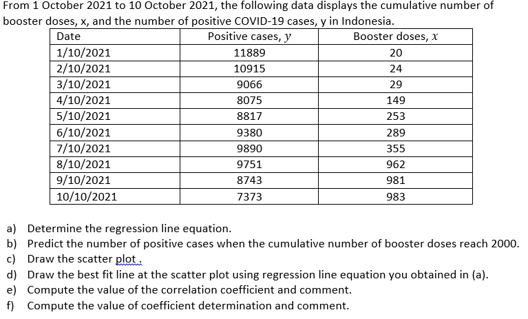 From 1 October 2021 to 10 October 2021, the following data displays the cumulative number of
booster doses, x, and the number of positive COVID-19 cases, y in Indonesia.
Positive cases, y
Booster doses, x
Date
1/10/2021
11889
20
2/10/2021
3/10/2021
4/10/2021
10915
24
9066
29
8075
149
5/10/2021
8817
253
6/10/2021
9380
289
7/10/2021
9890
355
8/10/2021
9751
962
9/10/2021
8743
981
10/10/2021
7373
983
a) Determine the regression line equation.
b) Predict the number of positive cases when the cumulative number of booster doses reach 2000.
c) Draw the scatter plot.
d) Draw the best fit line at the scatter plot using regression line equation you obtained in (a).
e) Compute the value of the correlation coefficient and comment.
f) Compute the value of coefficient determination and comment.
