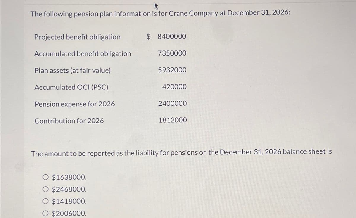 The following pension plan information is for Crane Company at December 31, 2026:
Projected benefit obligation
Accumulated benefit obligation
$ 8400000
7350000
Plan assets (at fair value)
5932000
Accumulated OCI (PSC)
420000
Pension expense for 2026
2400000
Contribution for 2026
1812000
The amount to be reported as the liability for pensions on the December 31, 2026 balance sheet is
○ $1638000.
○ $2468000.
○ $1418000.
○ $2006000.