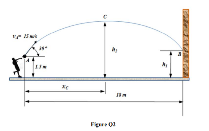 v- 15 m/s
30°
1.5 m
18 m
Figure Q2
