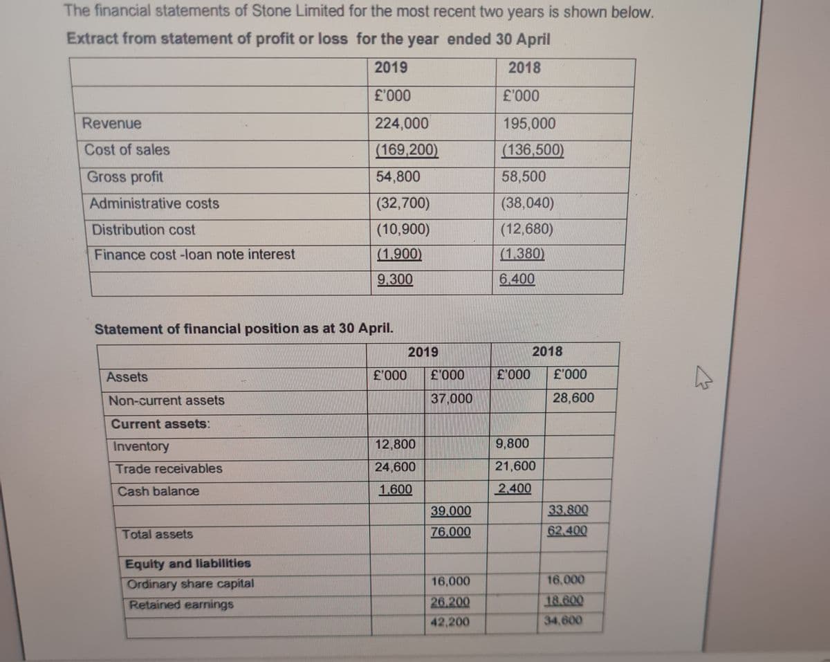 The financial statements of Stone Limited for the most recent two years is shown below.
Extract from statement of profit or loss for the year ended 30 April
2019
2018
£'000
£'000
224,000
195,000
(169,200)
(136,500)
54,800
58,500
(32,700)
(38,040)
(10,900)
(12,680)
(1,900)
(1,380)
9.300
6.400
Revenue
Cost of sales
Gross profit
Administrative costs
Distribution cost
Finance cost -loan note interest
Statement of financial position as at 30 April.
Assets
Non-current assets
Current assets:
Inventory
Trade receivables
Cash balance
Total assets
Equity and liabilities
Ordinary share capital
Retained earnings
£'000
2019
12,800
24,600
1.600
£000
37,000
39,000
76.000
16,000
26.200
42,200
2018
2000 £'000
28,600
9,800
21,600
2,400
33,800
62.400
16,000
18.600
34,600
