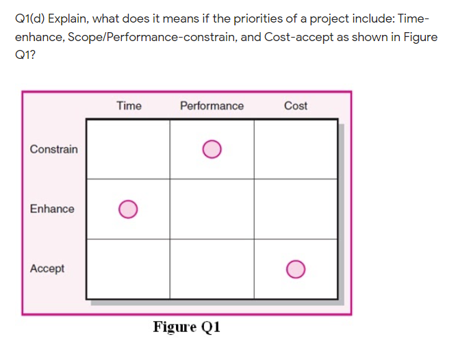 Q1(d) Explain, what does it means if the priorities of a project include: Time-
enhance, Scope/Performance-constrain, and Cost-accept as shown in Figure
Q1?
Time
Performance
Cost
Constrain
Enhance
Accept
Figure Q1
