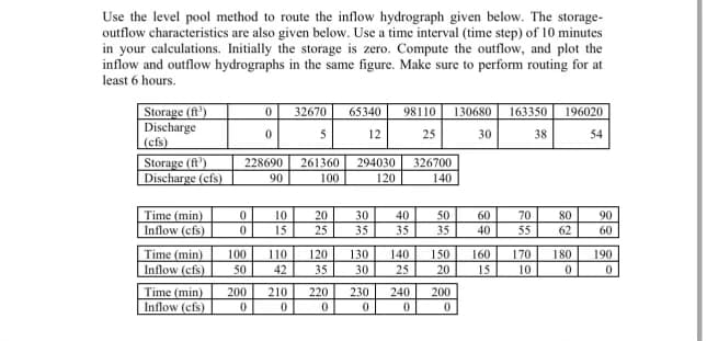 Use the level pool method to route the inflow hydrograph given below. The storage-
outflow characteristics are also given below. Use a time interval (time step) of 10 minutes
in your calculations. Initially the storage is zero. Compute the outflow, and plot the
inflow and outflow hydrographs in the same figure. Make sure to perform routing for at
least 6 hours.
Storage (ft³)
Discharge
0 32670
65340 98110
130680 163350 196020
0
5
12
25
30
38
54
(cfs)
Storage (ft³)
228690
261360
294030
326700
Discharge (cfs)
90
100
120
140
Time (min)
0
10
20
30
40
50
60
70
80
90
Inflow (cfs)
0
15
25
35
35
35
40
55
62
60
Time (min)
100
110
120
130
140
150
160
170
180
190
Inflow (cfs)
50
42
35
30
25
20
15
10
0
0
Time (min)
200
210
220
230
240
200
Inflow (cfs)
0
0
0
0
0
0