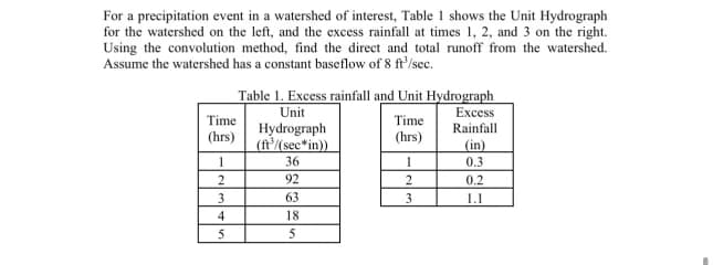 For a precipitation event in a watershed of interest, Table 1 shows the Unit Hydrograph
for the watershed on the left, and the excess rainfall at times 1, 2, and 3 on the right.
Using the convolution method, find the direct and total runoff from the watershed.
Assume the watershed has a constant baseflow of 8 ft³/sec.
Table 1. Excess rainfall and Unit Hydrograph
Unit
Excess
Time
Time
Hydrograph
Rainfall
(hrs)
(ft³/(sec*in))
(hrs)
(in)
1
36
1
0.3
2
92
2
0.2
3
63
3
1.1
4
18
5
5