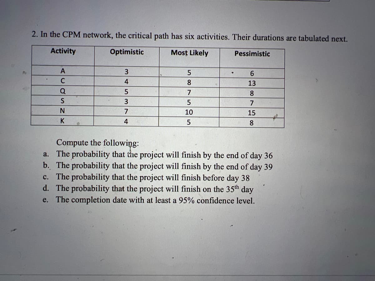 2. In the CPM network, the critical path has six activities. Their durations are tabulated next.
Activity
Optimistic
Most Likely
A
C
Q
S
N
K
3
4
5
3
7
4
55555
10
Pessimistic
6
13
8
7
15
8
Compute the following:
a. The probability that the project will finish by the end of day 36
b. The probability that the project will finish by the end of day 39
c. The probability that the project will finish before day 38
d. The probability that the project will finish on the 35th day
e. The completion date with at least a 95% confidence level.