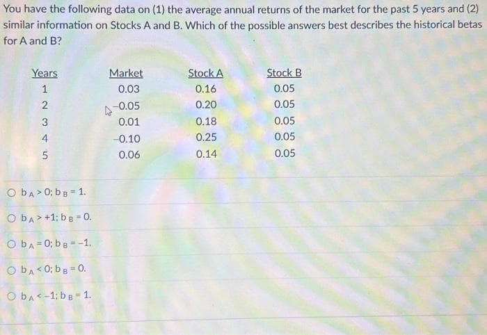 You have the following data on (1) the average annual returns of the market for the past 5 years and (2)
similar information on Stocks A and B. Which of the possible answers best describes the historical betas
for A and B?
Years
23411
5
O bA > 0: bg=1.
O bA +1; bB = 0.
O bA= 0; b B = -1.
O bA < 0; bg = 0.
O bA<-1; bg=1.
Market
0.03
-0.05
0.01
-0.10
0.06
Stock A
0.16
0.20
0.18
0.25
0.14
Stock B
0.05
0.05
0.05
0.05
0.05