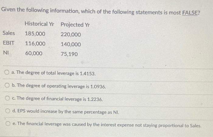 Given the following information, which of the following statements is most FALSE?
Historical Yr Projected Yr
Sales
185,000
220,000
EBIT 116,000
140,000
NI
60,000
75,190
O a. The degree of total leverage is 1.4153.
Ob. The degree of operating leverage is 1.0936.
O c. The degree of financial leverage is 1.2236.
d. EPS would increase by the same percentage as NI.
Oe. The financial leverage was caused by the interest expense not staying proportional to Sales.
