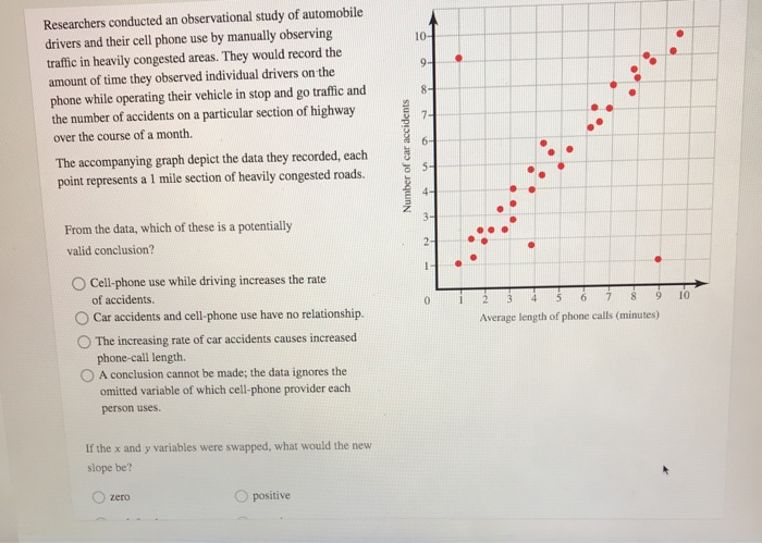 Researchers conducted an observational study of automobile
drivers and their cell phone use by manually observing
traffic in heavily congested areas. They would record the
amount of time they observed individual drivers on the
phone while operating their vehicle in stop and go traffic and
the number of accidents on a particular section of highway
over the course of a month.
The accompanying graph depict the data they recorded, each
point represents a 1 mile section of heavily congested roads.
From the data, which of these is a potentially
valid conclusion?
Cell-phone use while driving increases the rate
of accidents.
O Car accidents and cell-phone use have no relationship.
The increasing rate of car accidents causes increased
phone-call length.
A conclusion cannot be made; the data ignores the
omitted variable of which cell-phone provider each
person uses.
If the x and y variables were swapped, what would the new
slope be?
zero
positive
Number of car accidents
10-
9-
8-
7-
5-
4-
3-
2-
1-
0
•
2
6
7 8
Average length of phone calls (minutes)
9
●
10