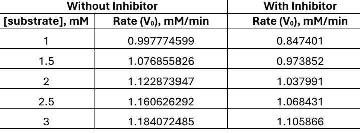 Without Inhibitor
[substrate], mM
Rate (Vo), mM/min
0.997774599
With Inhibitor
Rate (Vo), mM/min
0.847401
1
1.5
1.076855826
0.973852
2
1.122873947
1.037991
2.5
1.160626292
1.068431
3
1.184072485
1.105866