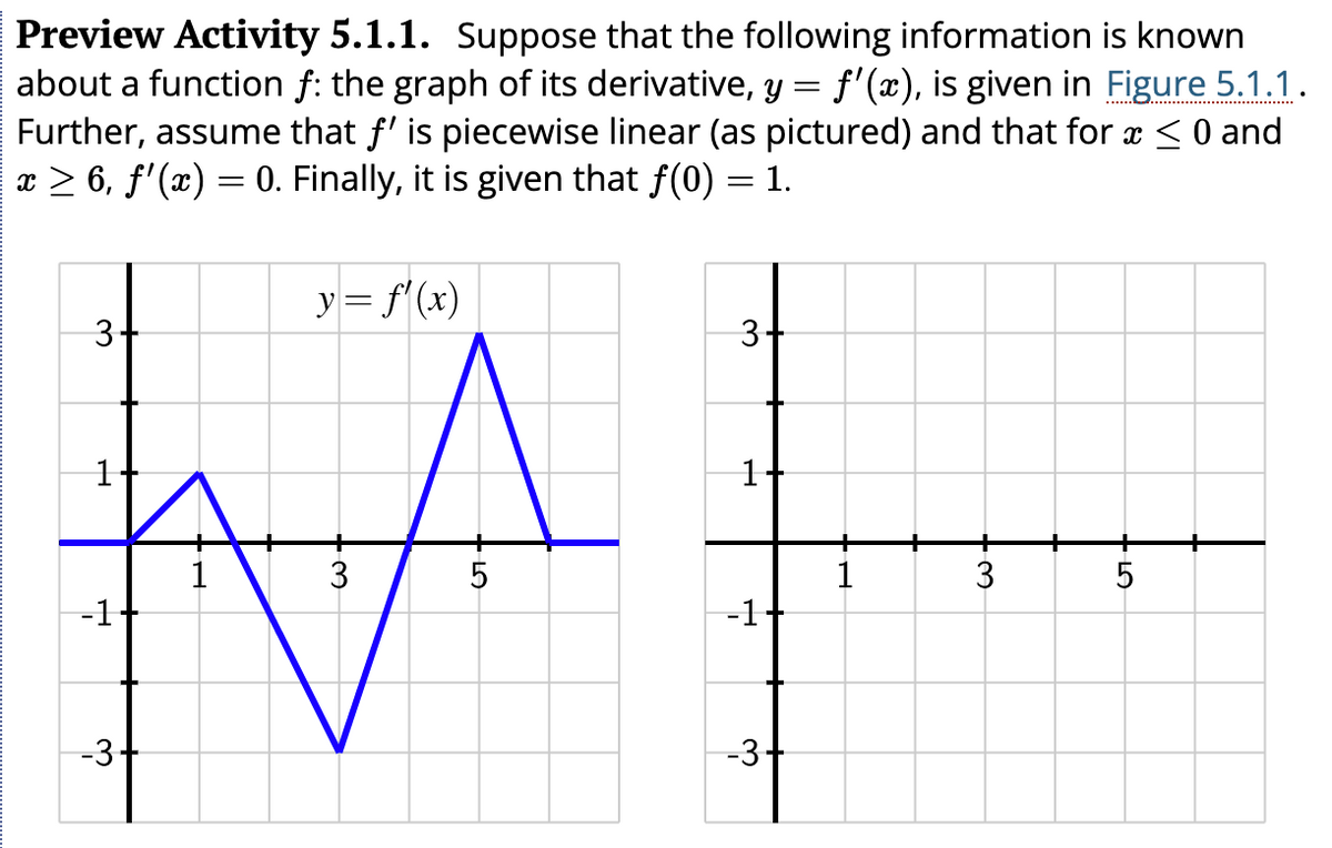 Preview Activity 5.1.1. Suppose that the following information is known
about a function ƒ: the graph of its derivative, y = f'(x), is given in Figure 5.1.1.
Further, assume that ƒ' is piecewise linear (as pictured) and that for x ≤ 0 and
| x ≥ 6, ƒ'(x) = 0. Finally, it is given that ƒ(0) = 1.
-
-1
-3-
y = f'(x)
3
LO
5
3
-1
-3
3
5