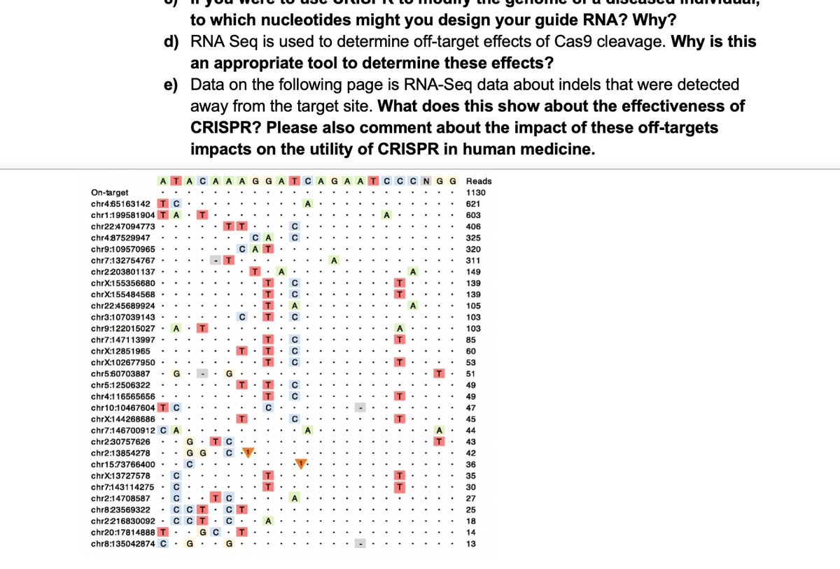 to which nucleotides might you design your guide RNA? Why?
d) RNA Seq is used to determine off-target effects of Cas9 cleavage. Why is this
an appropriate tool to determine these effects?
e)
Data on the following page is RNA-Seq data about indels that were detected
away from the target site. What does this show about the effectiveness of
CRISPR? Please also comment about the impact of these off-targets
impacts on the utility of CRISPR in human medicine.
ATACAAAGGAT CAGAAT CC CNG G
.
On-target
chr465163142 T C
FF
chr1:199581904
chr22:47094773
chr487529947
chr9:109570965
chr7:132754767
chr2203801137
chrX:155356680
chrX:155484568
chr22:45689924
chr3:107039143
chr9:122015027
chr7:147113997
chrX:12851965
chrX:102677950
chr560703887
chr5:12506322
chr4:116565656
chr10:10467604 TC
chrX:144268686
chr7:146700912 CA
chr2:30757626
chr2:13854278
chr15:73766400
chrX:13727578
chr7:143114275
chr2:14708587
chr823569322
chr2216830092
chr20:17814888 T-
chr8:135042874 C.
TA. T
.
.
...........
<.........ooooo..
C
C
............ G
G
T
с
.......
G G
G
сст
сст
···········.o.
...
TT
G C
TC
..........000. G
TC
.
.........
...A
CT
.... <H
CAT
CA
FFFFFO
<.
.
.
.
.
.
.
.
...oo.
DADO
000.00
C
с
C
с
<......
T.
Reads
1130
621
603
406
325
320
311
149
139
139
105
103
103
85
60
53
51
49
49
47
45
44
43
42
36
35
30
27
25
18
14
13