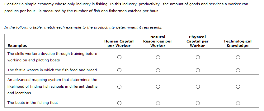 Consider a simple economy whose only industry is fishing. In this industry, productivity-the amount of goods and services a worker can
produce per hour-is measured by the number of fish one fisherman catches per hour.
In the following table, match each example to the productivity determinant it represents.
Natural
Physical
Capital per
Worker
Technological
Knowledge
Human Capital
Resources per
Worker
Examples
per Worker
The skills workers develop through training before
working on and piloting boats
The fertile waters in which the fish feed and breed
An advanced mapping system that determines the
likelihood of finding fish schools in different depths
and locations
The boats in the fishing fleet
