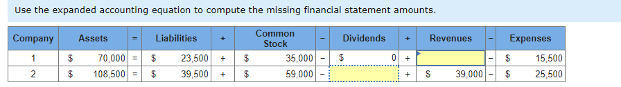 Use the expanded accounting equation to compute the missing financial statement amounts.
Common
Stock
Company Assets
1
2
$
$
Liabilities
70,000 =
$
108,500 = $
23,500
39,500
+
$
$
35,000
59,000
Dividends
$
0
+
Revenues
$
EA
I
Expenses
$ 15,500
25,500
39,000 $